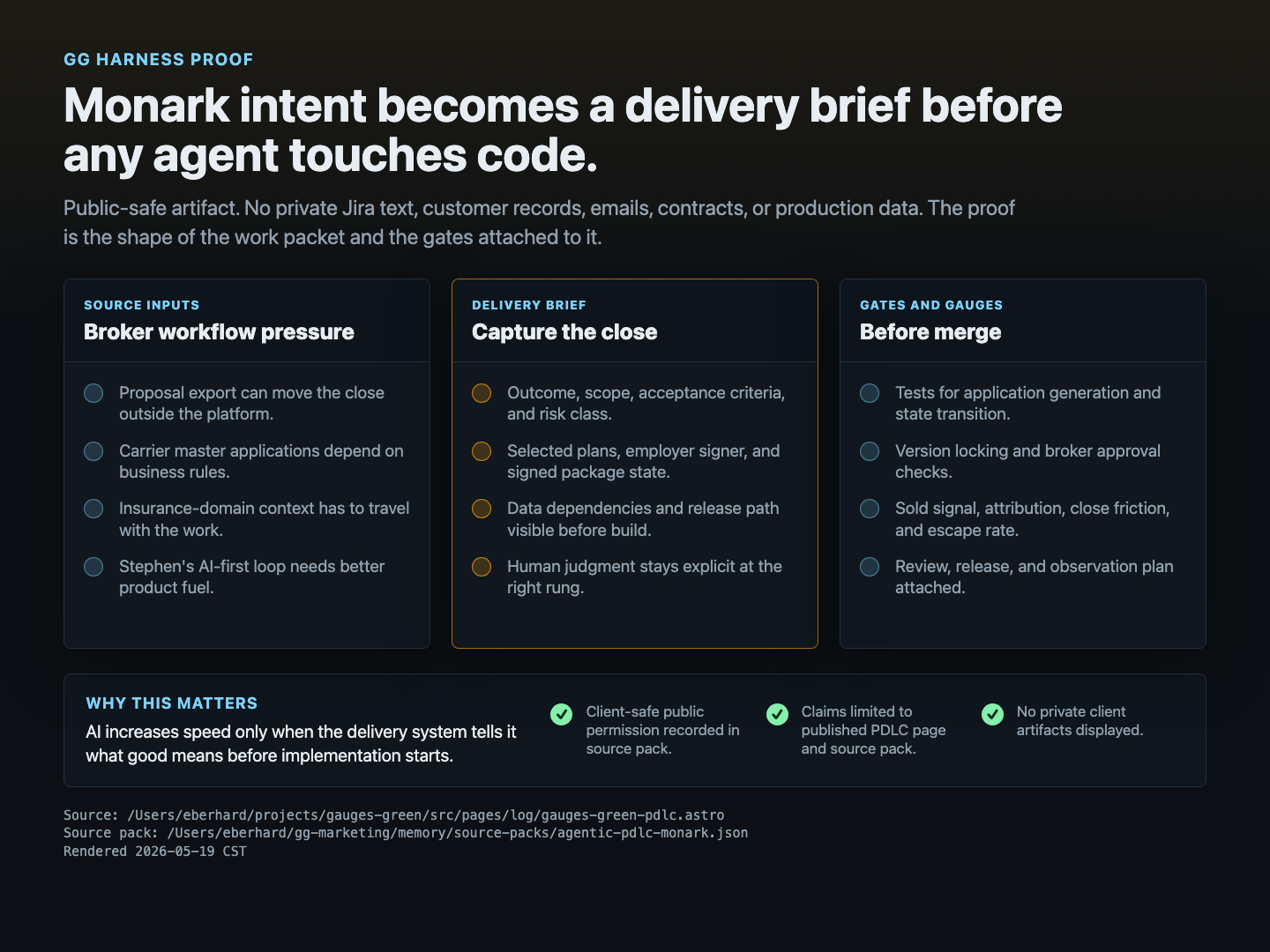 Client-safe Monark delivery brief proof showing source inputs, delivery brief, gates, gauges, and verification notes